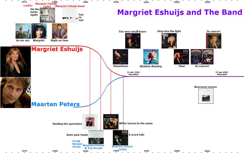 Historisch overzicht
