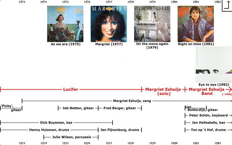 Historisch overzicht: Lucifer - Margriet Eshuijs Band (1972-1986)