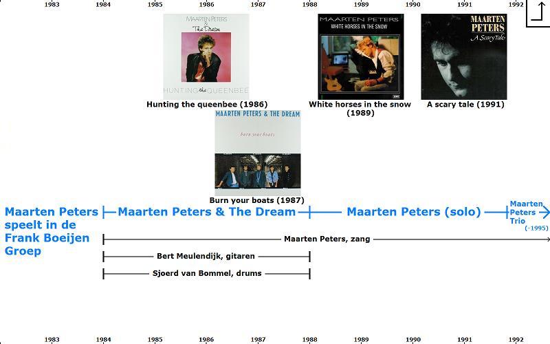 Historisch overzicht: Maarten Peters (1982-1995)