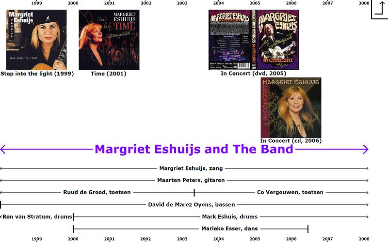 Historisch overzicht: Margriet Eshuijs and The Band (1998-heden)